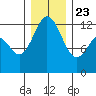 Horsehead Bay tide chart for Monday, December 23, 2024