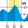 Horsehead Bay tide chart for Wednesday, December 25, 2024