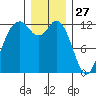 Horsehead Bay tide chart for Friday, December 27, 2024