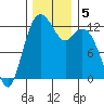 Horsehead Bay tide chart for Thursday, December 5, 2024
