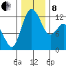 Horsehead Bay tide chart for Sunday, December 8, 2024