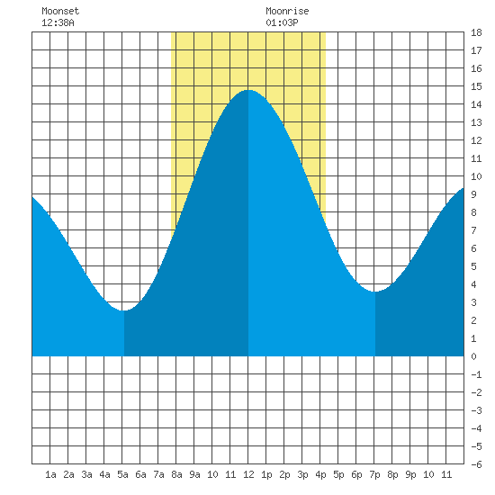 Horsehead Bay tide chart for Monday, December 9, 2024