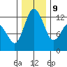 Horsehead Bay tide chart for Monday, December 9, 2024