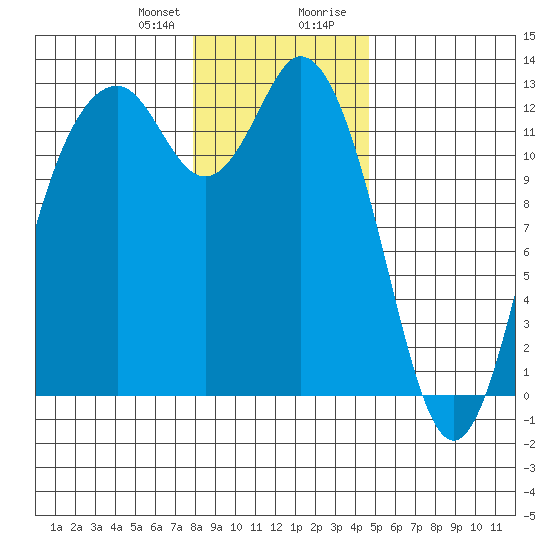 Horsehead Bay tide chart for Friday, January 10, 2025