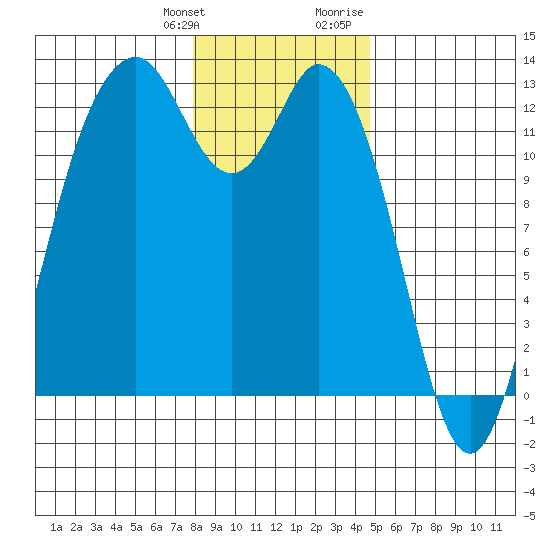 Horsehead Bay tide chart for Saturday, January 11, 2025