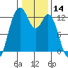 Horsehead Bay tide chart for Tuesday, January 14, 2025