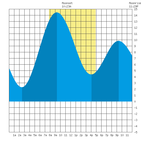 Horsehead Bay tide chart for Sunday, January 19, 2025