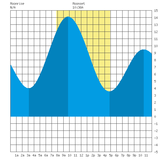 Horsehead Bay tide chart for Monday, January 20, 2025