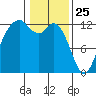 Horsehead Bay tide chart for Saturday, January 25, 2025