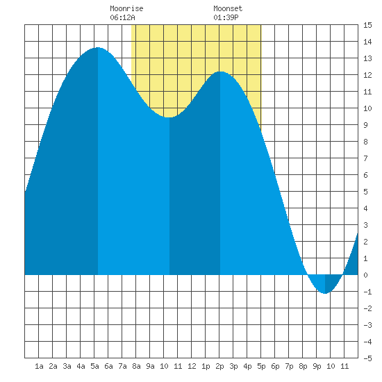 Horsehead Bay tide chart for Sunday, January 26, 2025