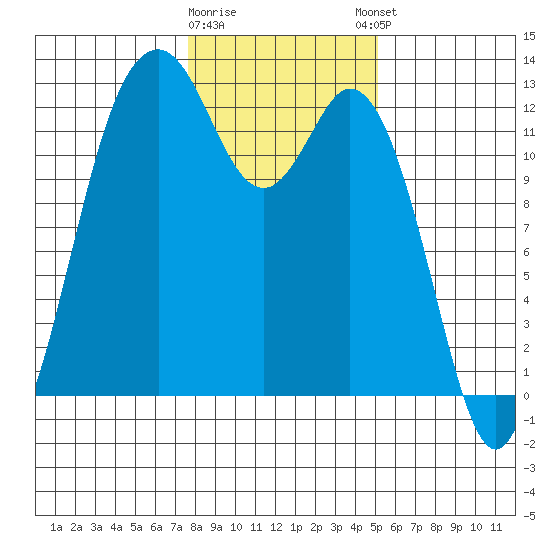 Horsehead Bay tide chart for Tuesday, January 28, 2025