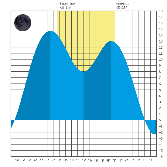 Horsehead Bay tide chart for Wednesday, January 29, 2025