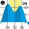 Horsehead Bay tide chart for Wednesday, January 29, 2025