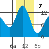 Horsehead Bay tide chart for Tuesday, January 7, 2025