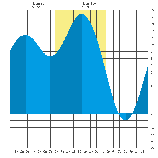 Horsehead Bay tide chart for Thursday, January 9, 2025