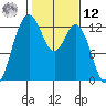 Horsehead Bay tide chart for Wednesday, February 12, 2025