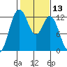 Horsehead Bay tide chart for Thursday, February 13, 2025