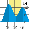Horsehead Bay tide chart for Friday, February 14, 2025