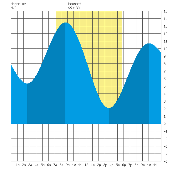 Horsehead Bay tide chart for Tuesday, February 18, 2025