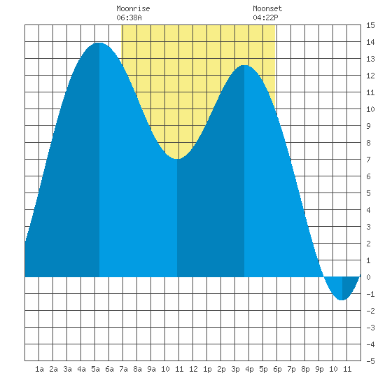 Horsehead Bay tide chart for Wednesday, February 26, 2025
