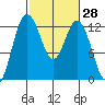 Horsehead Bay tide chart for Friday, February 28, 2025