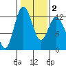 Horsehead Bay tide chart for Sunday, February 2, 2025