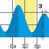 Horsehead Bay tide chart for Monday, February 3, 2025