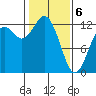 Horsehead Bay tide chart for Thursday, February 6, 2025