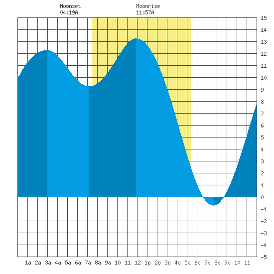 Horsehead Bay tide chart for Friday, February 7, 2025