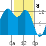 Horsehead Bay tide chart for Saturday, February 8, 2025
