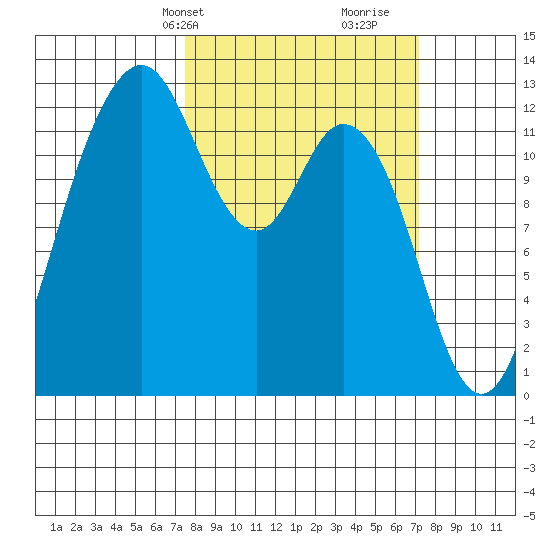 Horsehead Bay tide chart for Monday, March 10, 2025