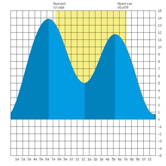 Horsehead Bay tide chart for Wednesday, March 12, 2025