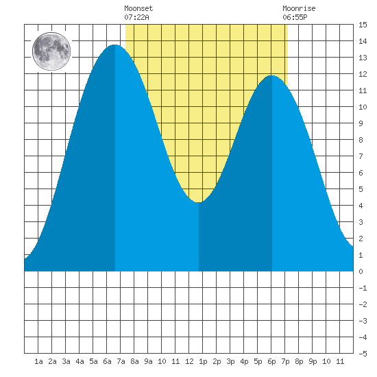 Horsehead Bay tide chart for Thursday, March 13, 2025