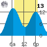 Horsehead Bay tide chart for Thursday, March 13, 2025
