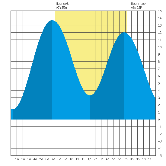 Horsehead Bay tide chart for Friday, March 14, 2025