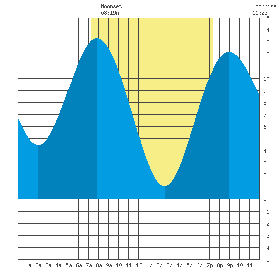 Horsehead Bay tide chart for Monday, March 17, 2025