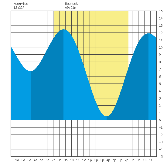 Horsehead Bay tide chart for Wednesday, March 19, 2025