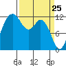 Horsehead Bay tide chart for Tuesday, March 25, 2025