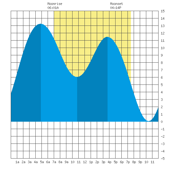 Horsehead Bay tide chart for Wednesday, March 26, 2025