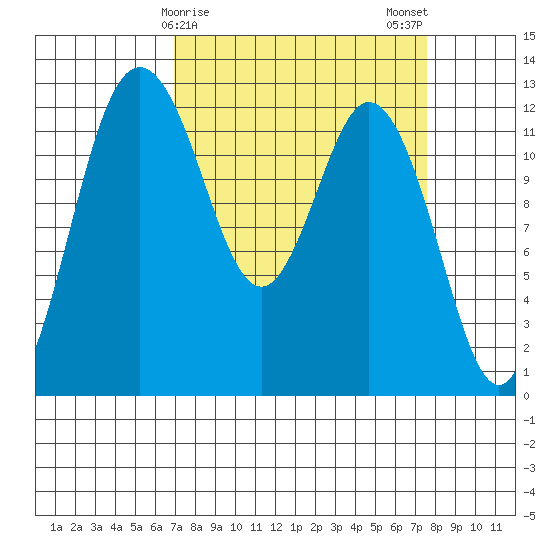 Horsehead Bay tide chart for Thursday, March 27, 2025