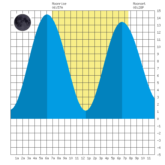 Horsehead Bay tide chart for Saturday, March 29, 2025