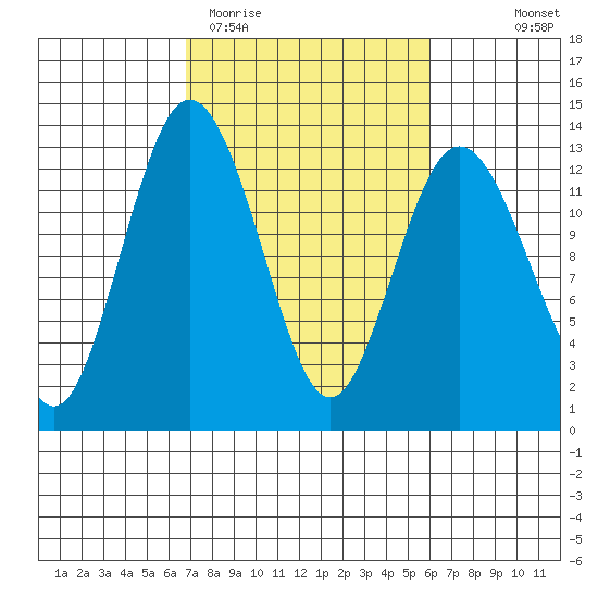 Horsehead Bay tide chart for Sunday, March 2, 2025