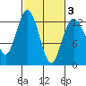 Horsehead Bay tide chart for Monday, March 3, 2025