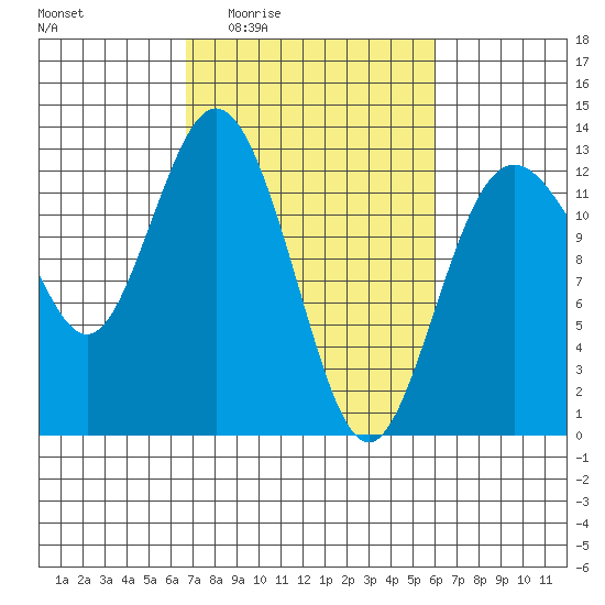 Horsehead Bay tide chart for Tuesday, March 4, 2025
