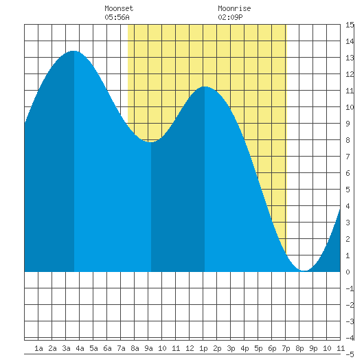 Horsehead Bay tide chart for Sunday, March 9, 2025
