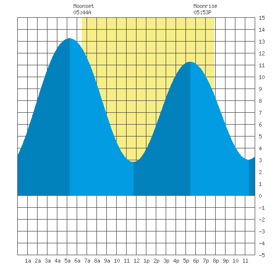 Horsehead Bay tide chart for Thursday, April 10, 2025