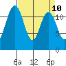 Horsehead Bay tide chart for Thursday, April 10, 2025