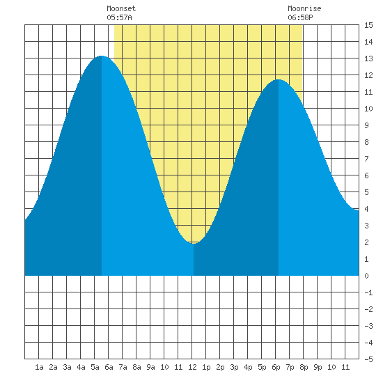 Horsehead Bay tide chart for Friday, April 11, 2025