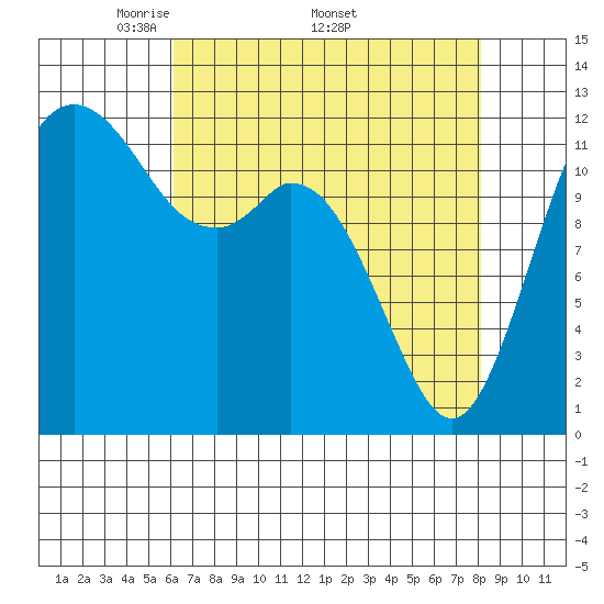 Horsehead Bay tide chart for Monday, April 21, 2025