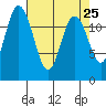 Horsehead Bay tide chart for Friday, April 25, 2025